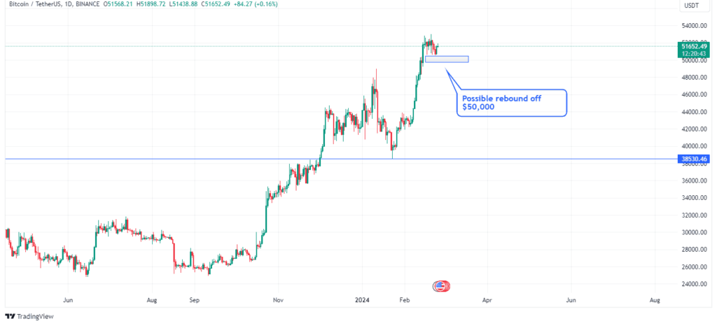 Bitcoinâ€™s price action