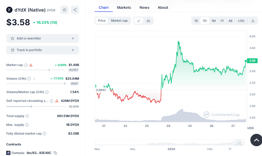 $DyDxâ€™s price