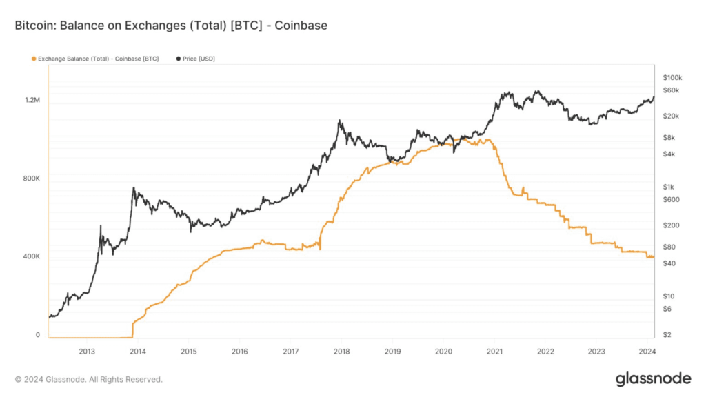 The bitcoin exchange netflow for coinbase