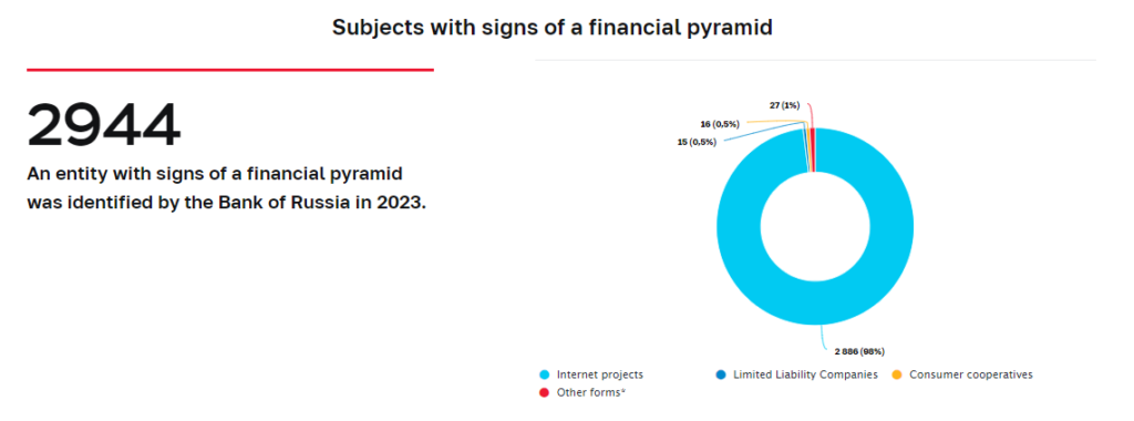The number of crypto financial pyramid entities identified