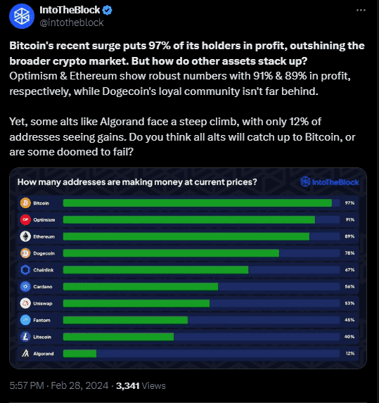 Bitcoin holders are now in unrealized profits