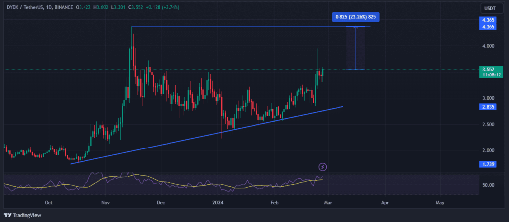 $DyDx in the charts