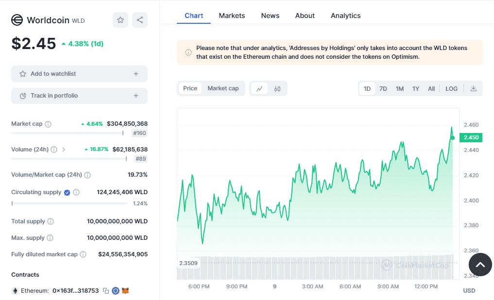 Worldcoinâ€™s price