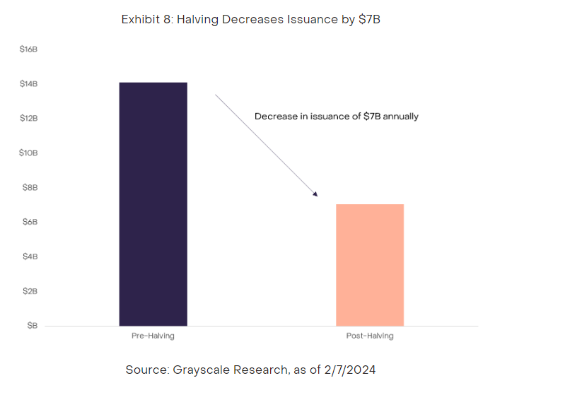 The decrease in issuance