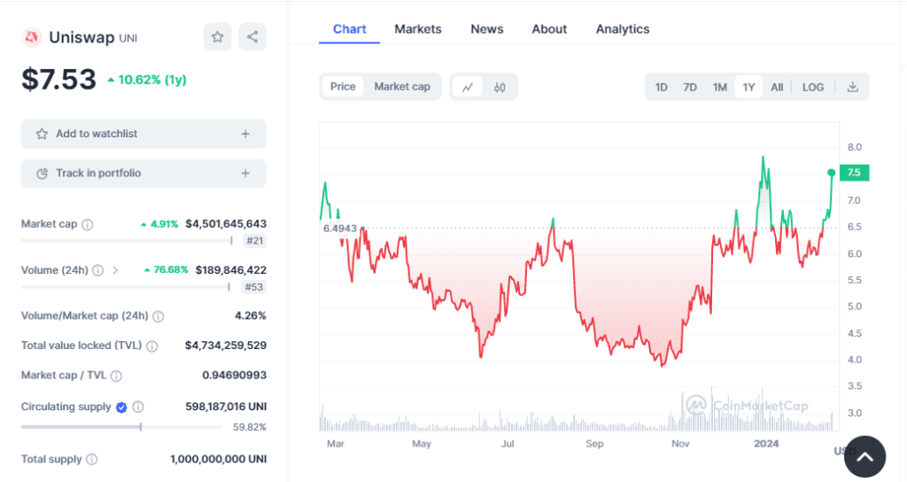 Uniswapâ€™s price performance
