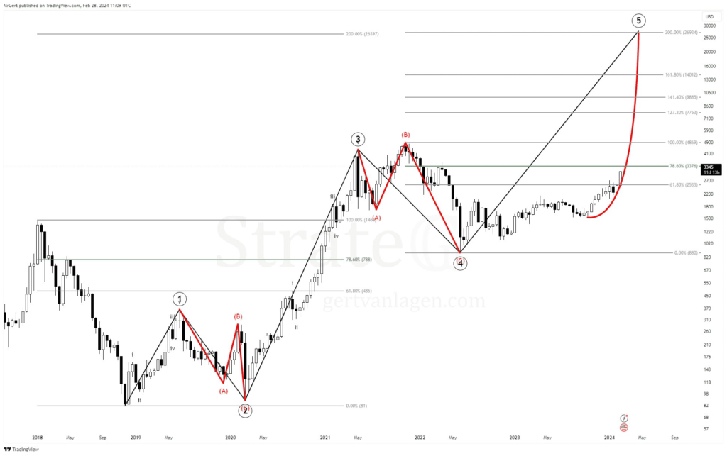 Ethereumâ€™s elliott wave formation