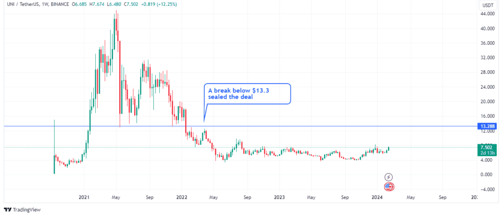 Uniswapâ€™s price action