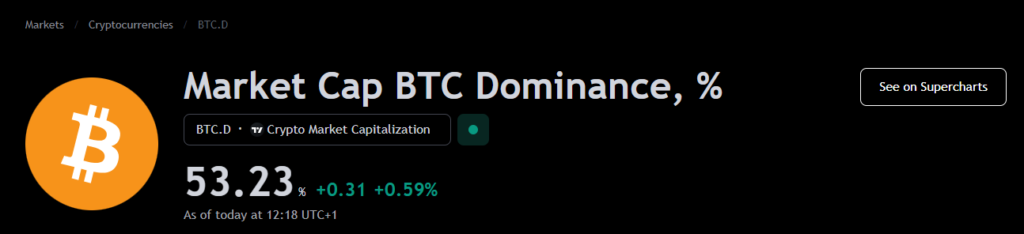 Bitcoinâ€™s dominance percentage