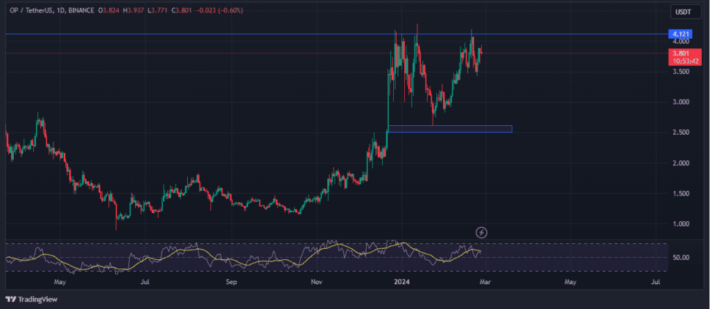 Optimismâ€™s price action