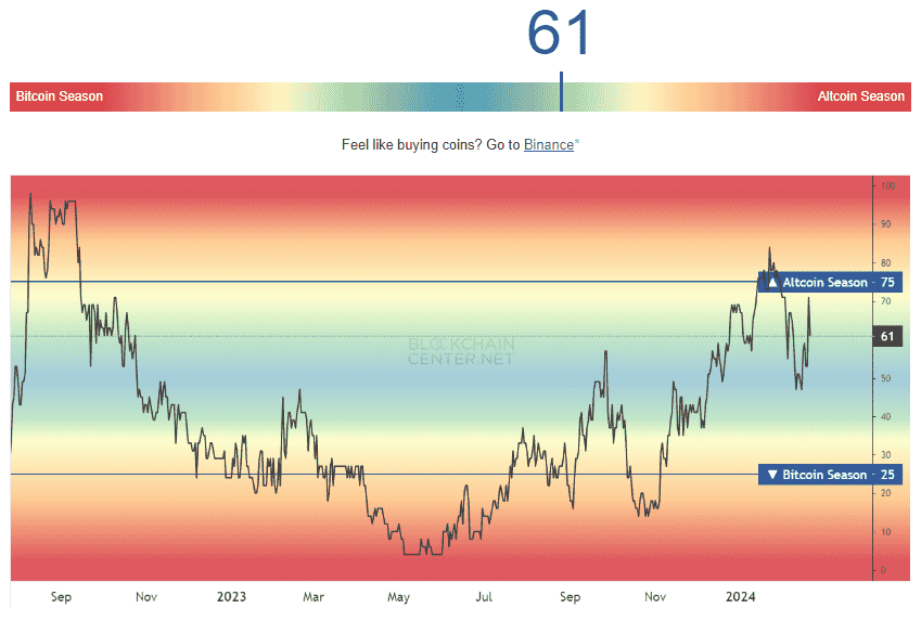 The altcoin season index