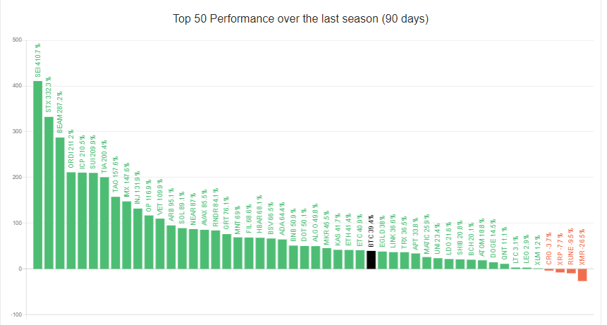 The top 50 altcoins in the last 90 days