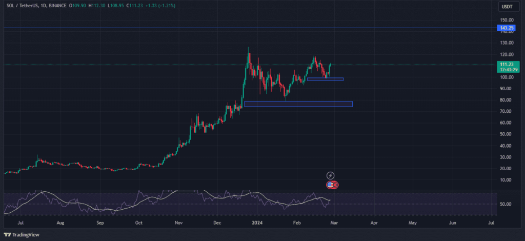 Solanaâ€™s altcoin price chart