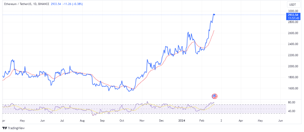 Ethereum's rally