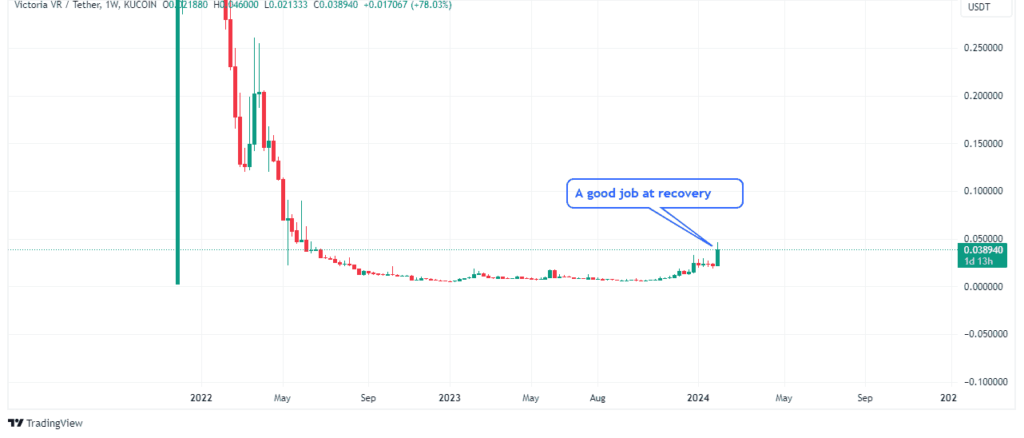 Metaverse vrâ€™s price recovery
