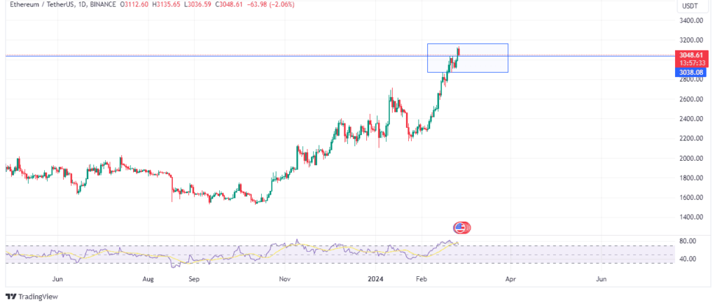 Ethereumâ€™s price