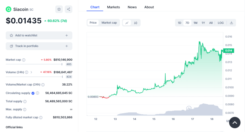 Siacoinâ€™s crypto price action