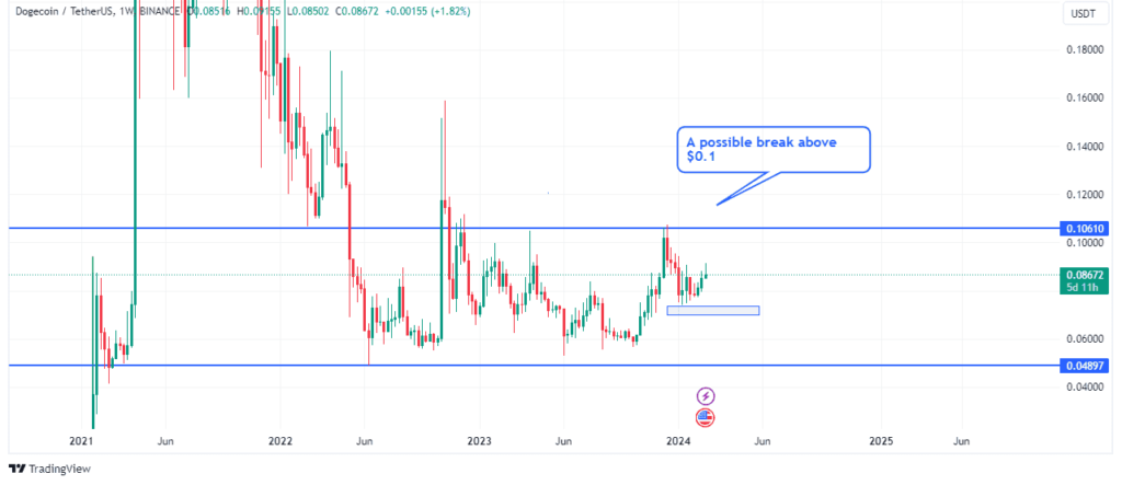 Dogecoinâ€™s range