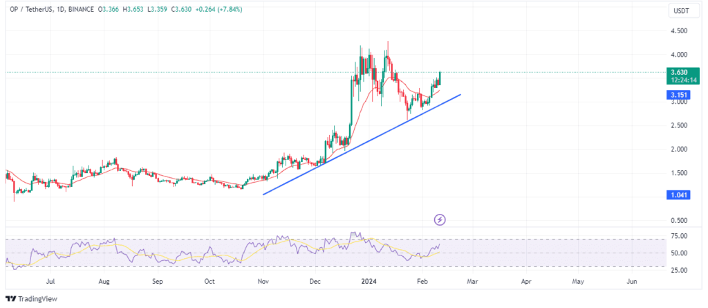 Solanaâ€™s price action