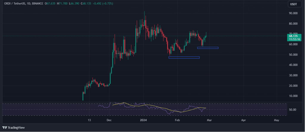 Ordiâ€™s price action