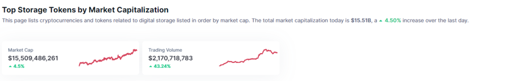 The top storage tokens by market capâ 