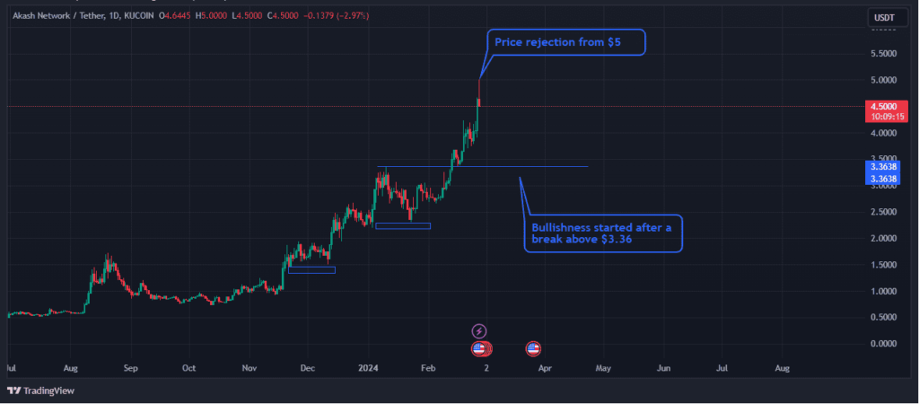 Akash in the charts
