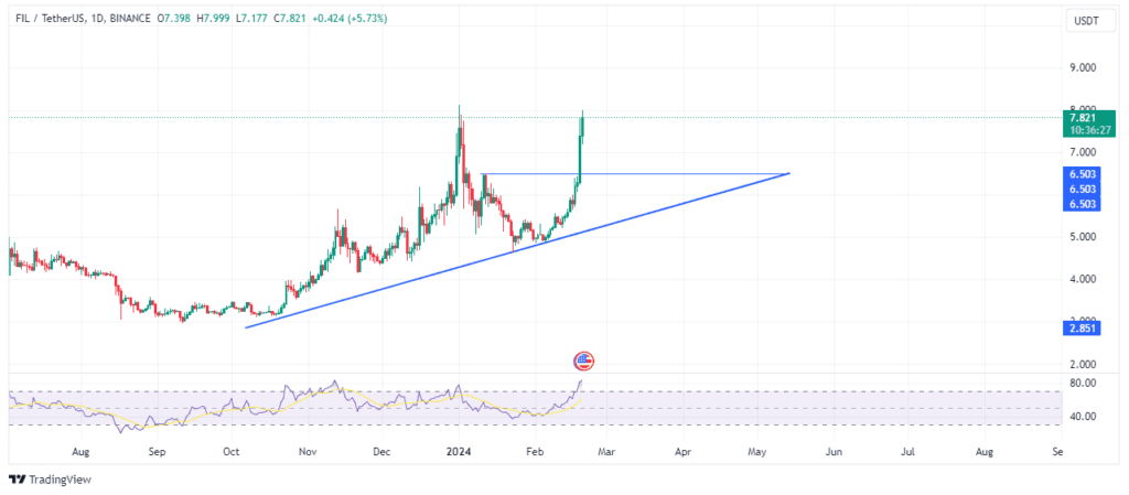 Filecoinâ€™s price action