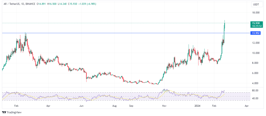 Arweaveâ€™s price action