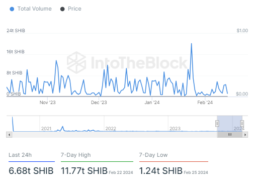 The number of shiba inu moved aroundâ 