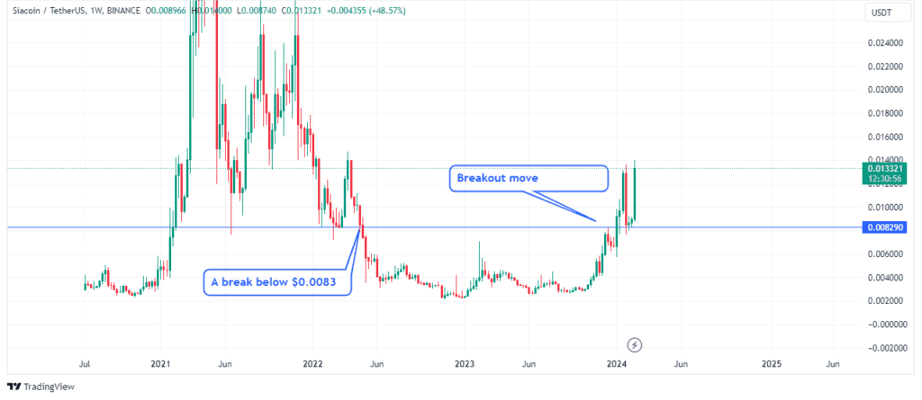 Siacoinâ€™s crypto price action
