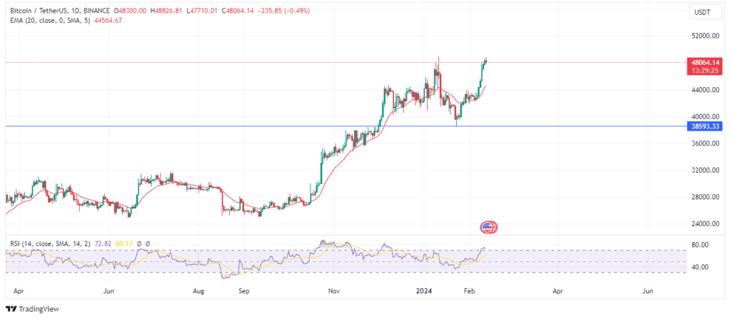 Bitcoinâ€™s daily chart