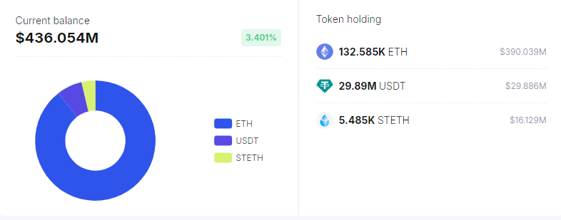 0x7a9â€™s ethereum holdings