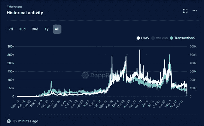Ethereumâ€™s decline in daus