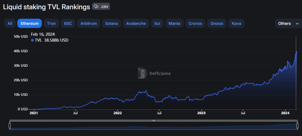 The liquid staking rankings
