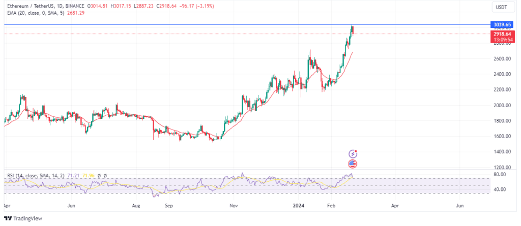 Ethereumâ€™s $3,000 barrier