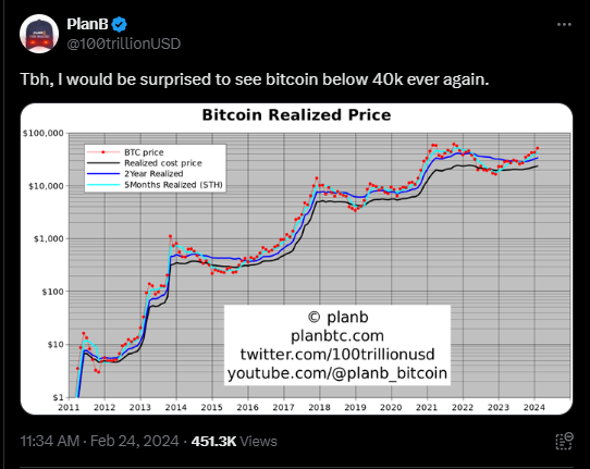 Bitcoin below $40,000