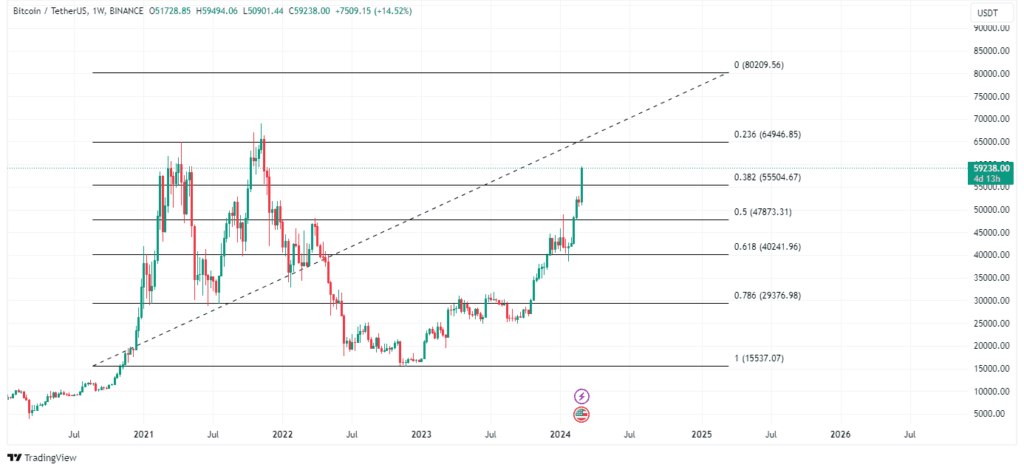 Bitcoinâ€™s price levels