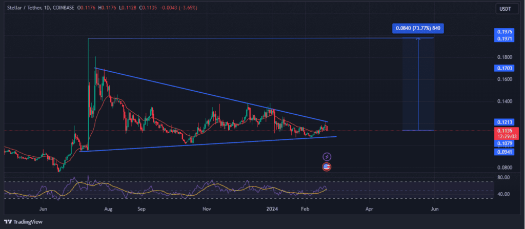 Stellarâ€™s price performance
