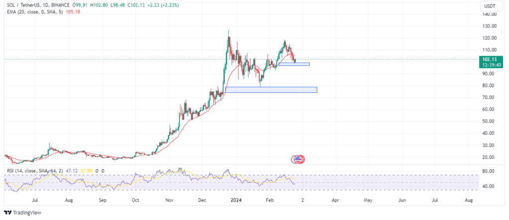 Solanaâ€™s price action