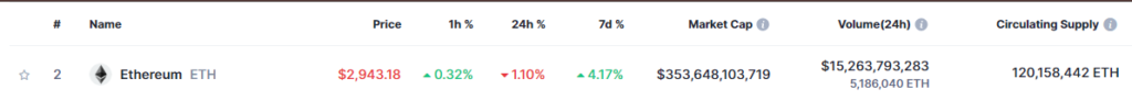 Ethereumâ€™s price action