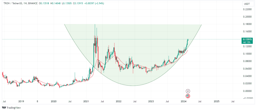 Tronâ€™s price action