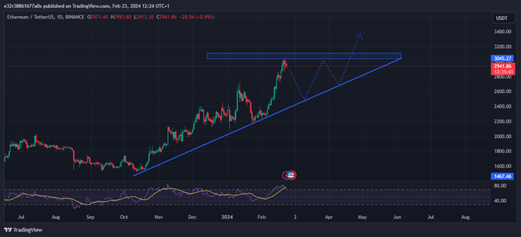 Ethereumâ€™s price action
