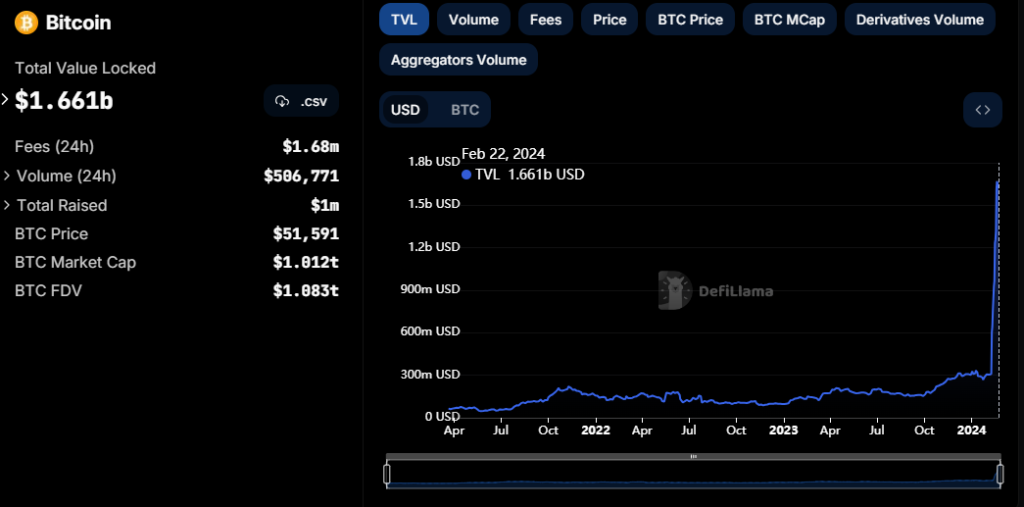 Bitcoinâ€™s tvl