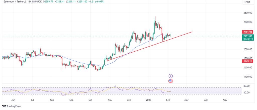 Ethereumâ€™s price action