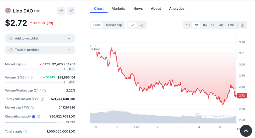 The price of $ldo