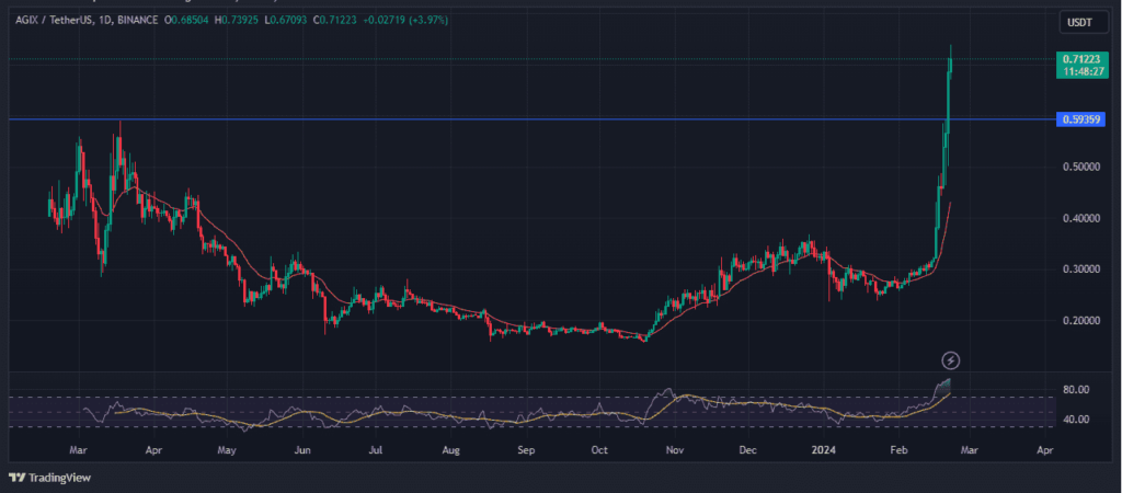 Agix's price performance ai token