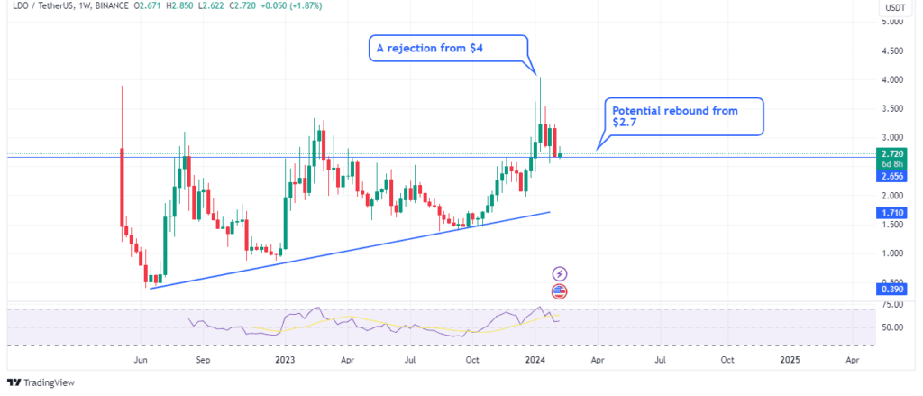 Ldoâ€™s price action