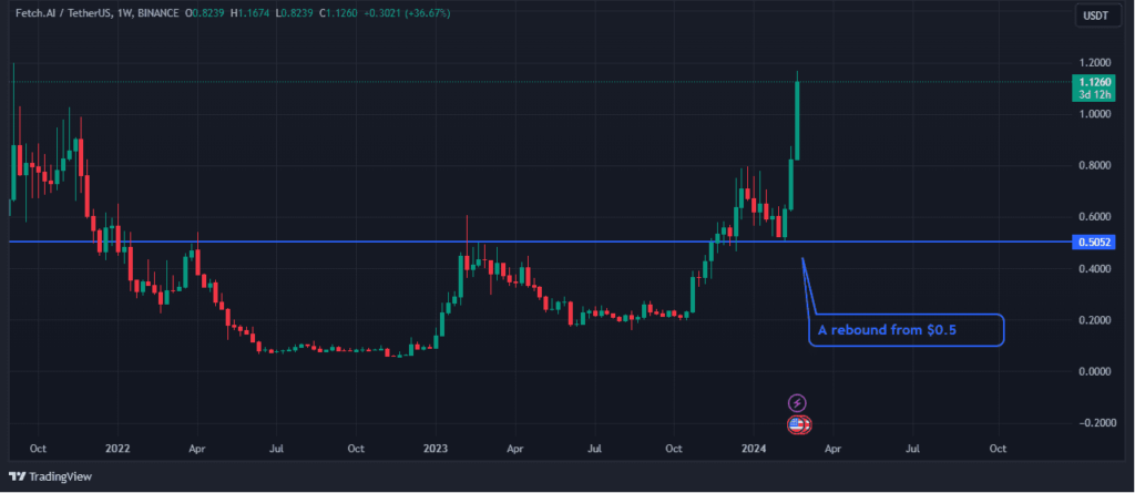 Fet ai token in the charts