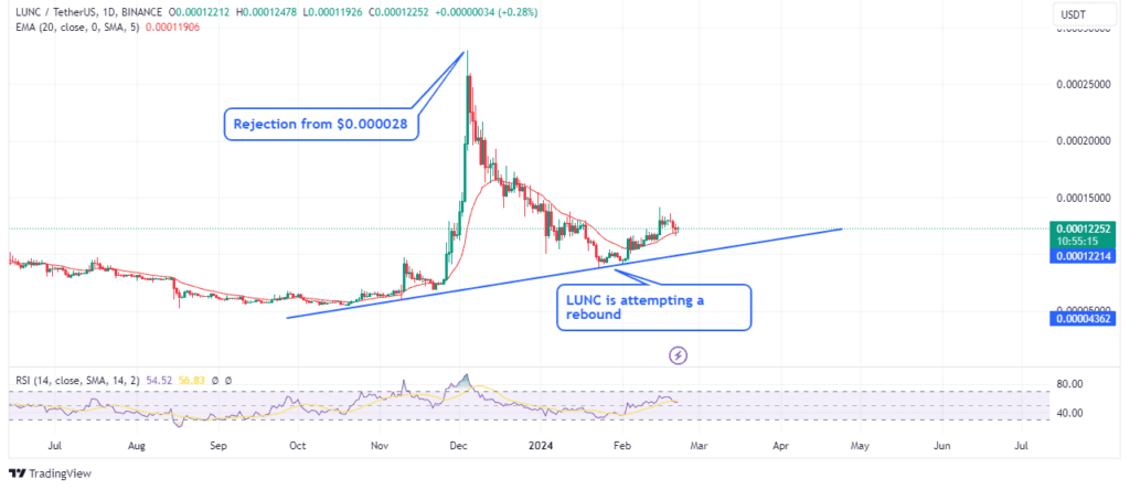 $lunc in the charts