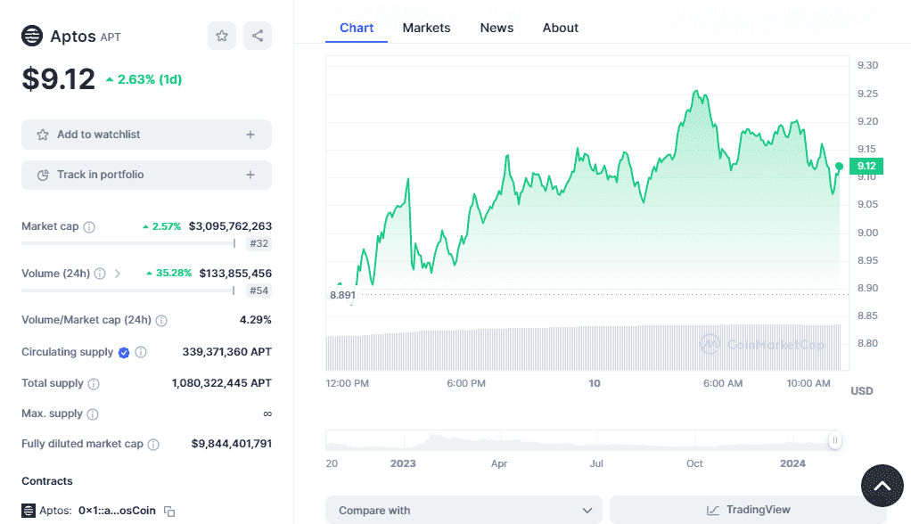 Crypto Aptosâ€™ price