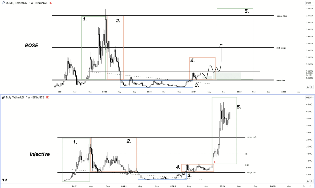 Rose in the altcoin chart